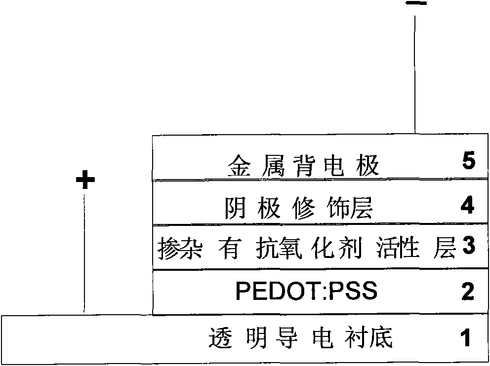 Organic photovoltaic cell with active layer doped with antioxidant and preparation method thereof