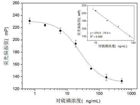 Fluorescein marker and organic phosphorus pesticide homogeneous phase multi-residue immune detection method based on fluorescence polarization