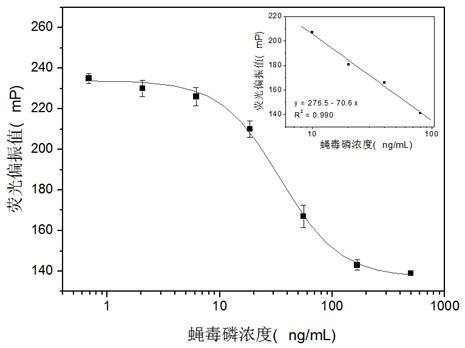 Fluorescein marker and organic phosphorus pesticide homogeneous phase multi-residue immune detection method based on fluorescence polarization