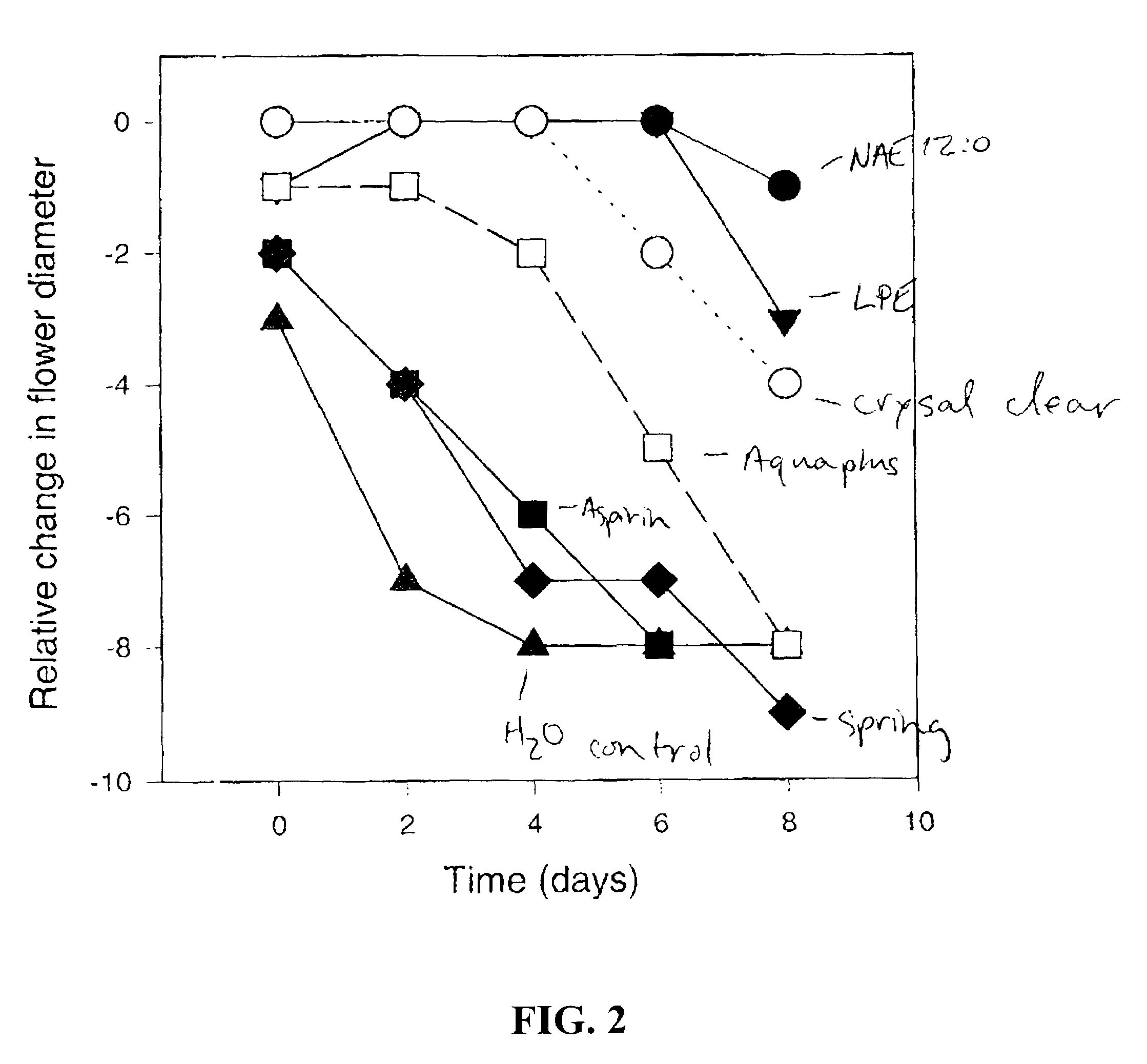 Methods for extending the freshness of cut flowers, ornamental trees, and plant cuttings