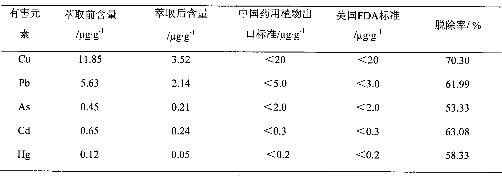 Method for removing harmful elements from chinese herbal medicine ficus simplicissima lour.