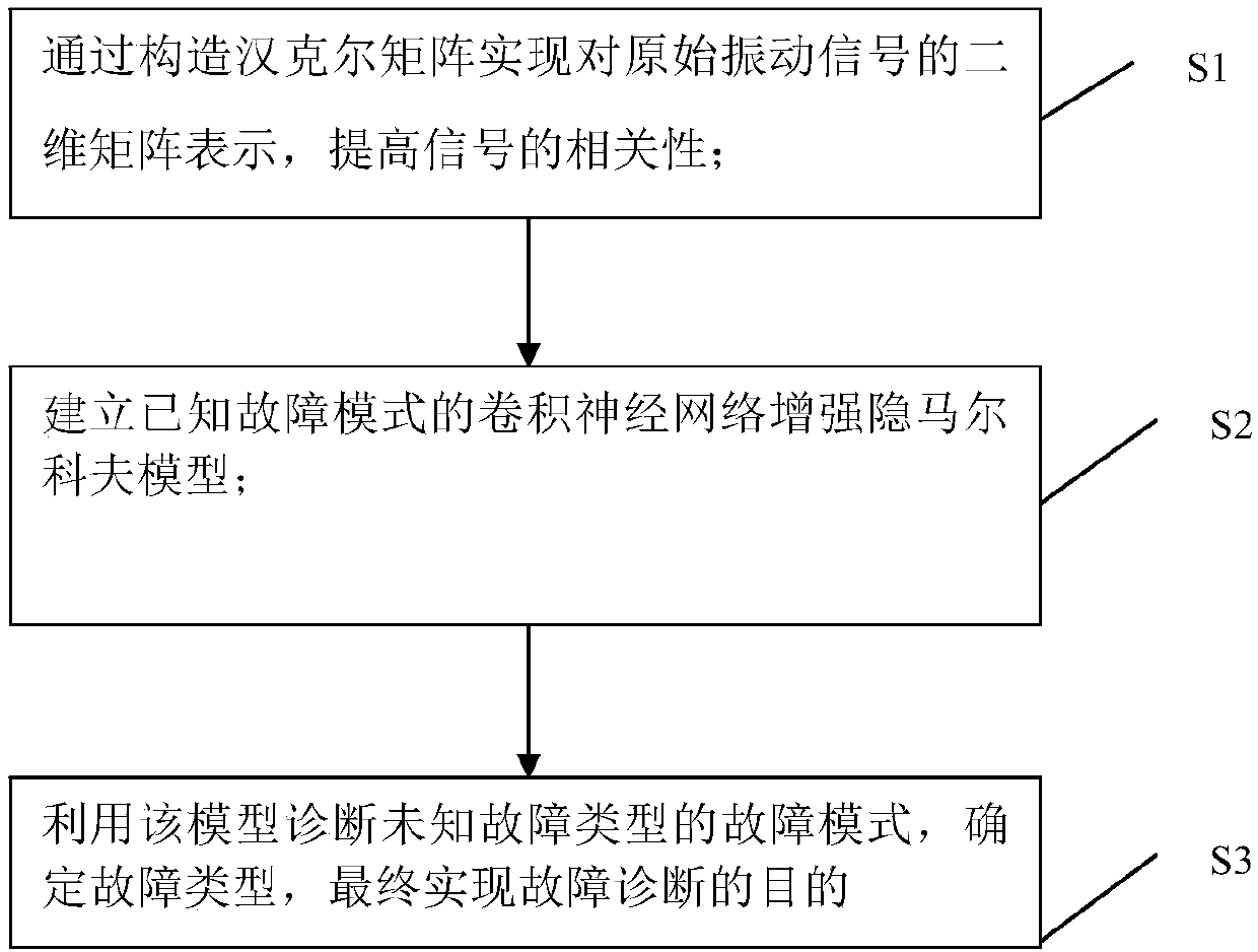 Method for diagnosing hub bearing fault of automobile based on Hankel matrix