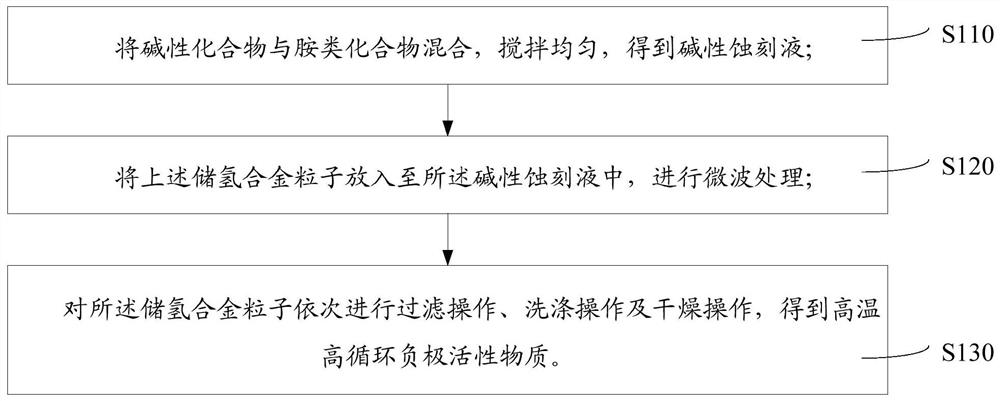 High-temperature and high-cycle negative electrode active material, preparation method thereof, and nickel-metal hydride battery