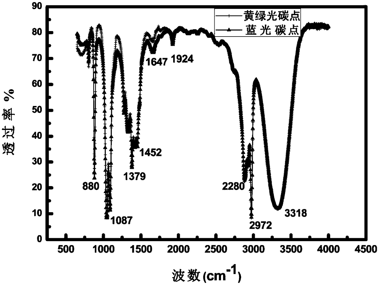 Multicolor luminous carbon quantum dot as well as preparation method and application thereof