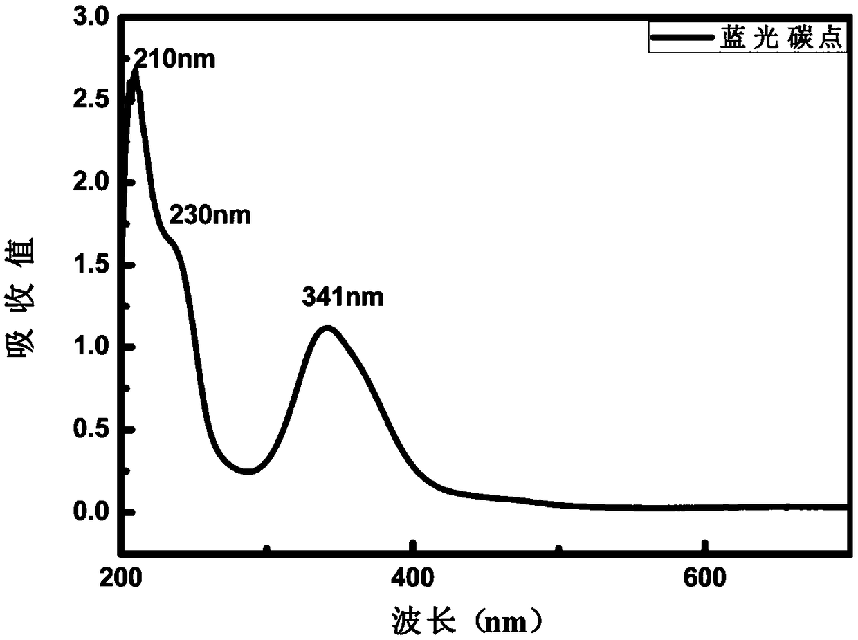 Multicolor luminous carbon quantum dot as well as preparation method and application thereof