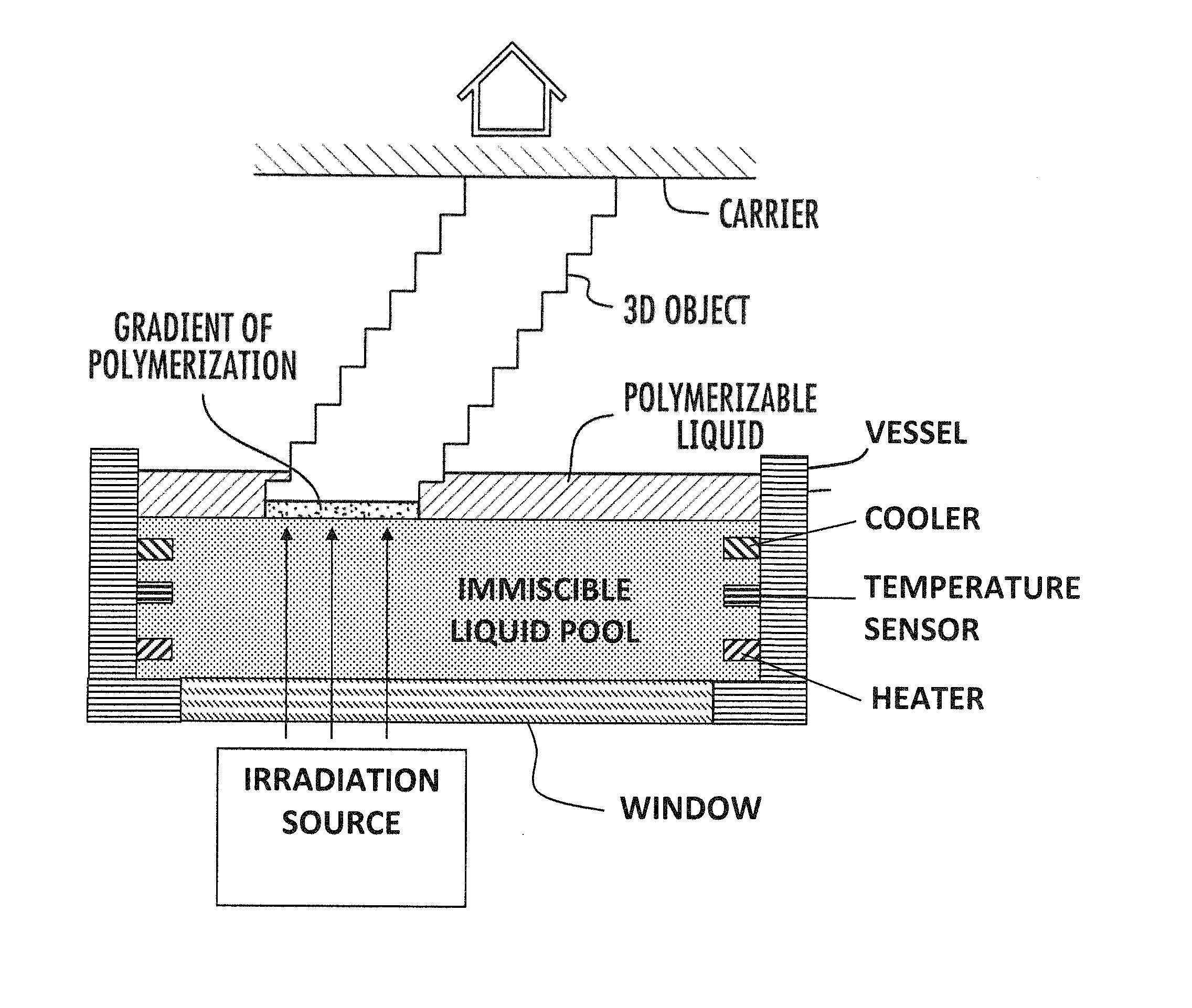 Continuous three dimensional fabrication from immiscible liquids