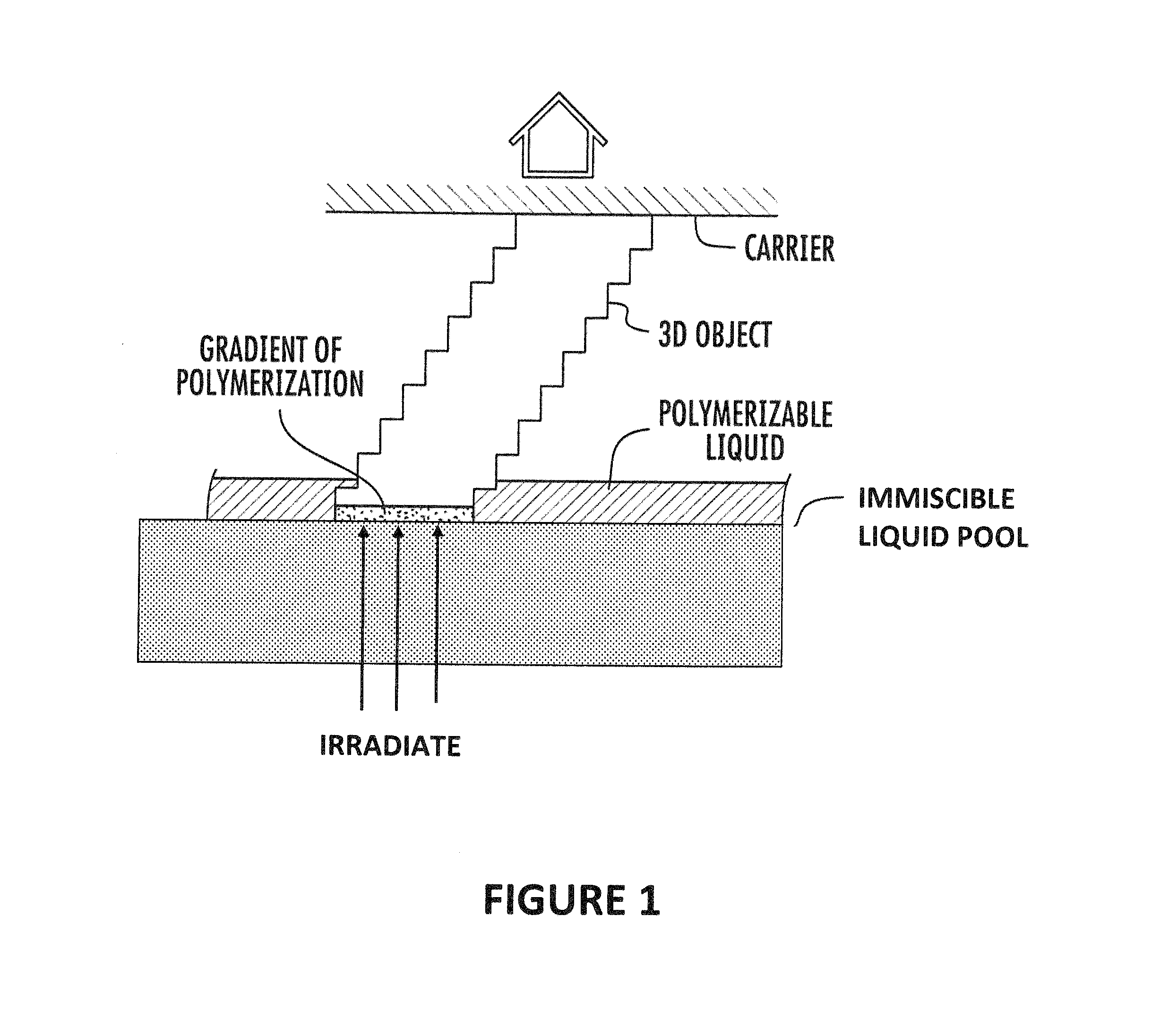 Continuous three dimensional fabrication from immiscible liquids