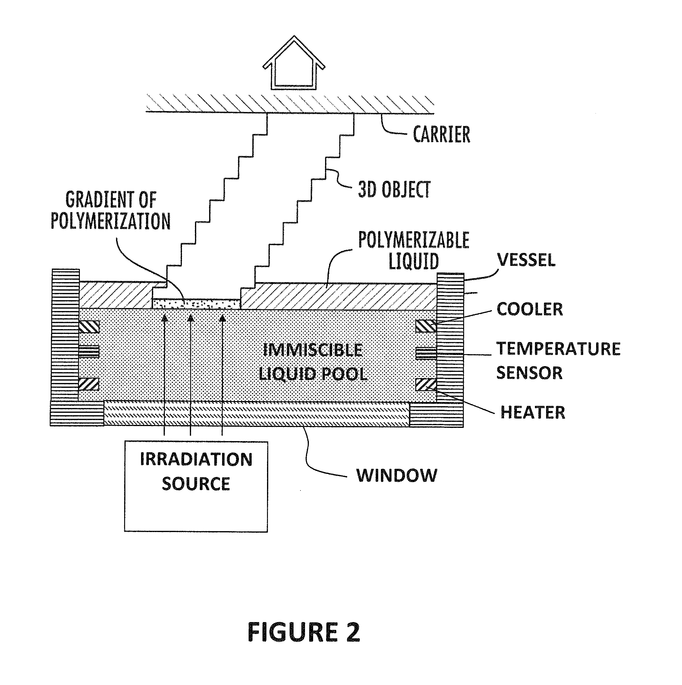 Continuous three dimensional fabrication from immiscible liquids