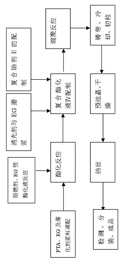 Preparation method of negative ion release, far-infrared and fire retardation composite function polyester fibers