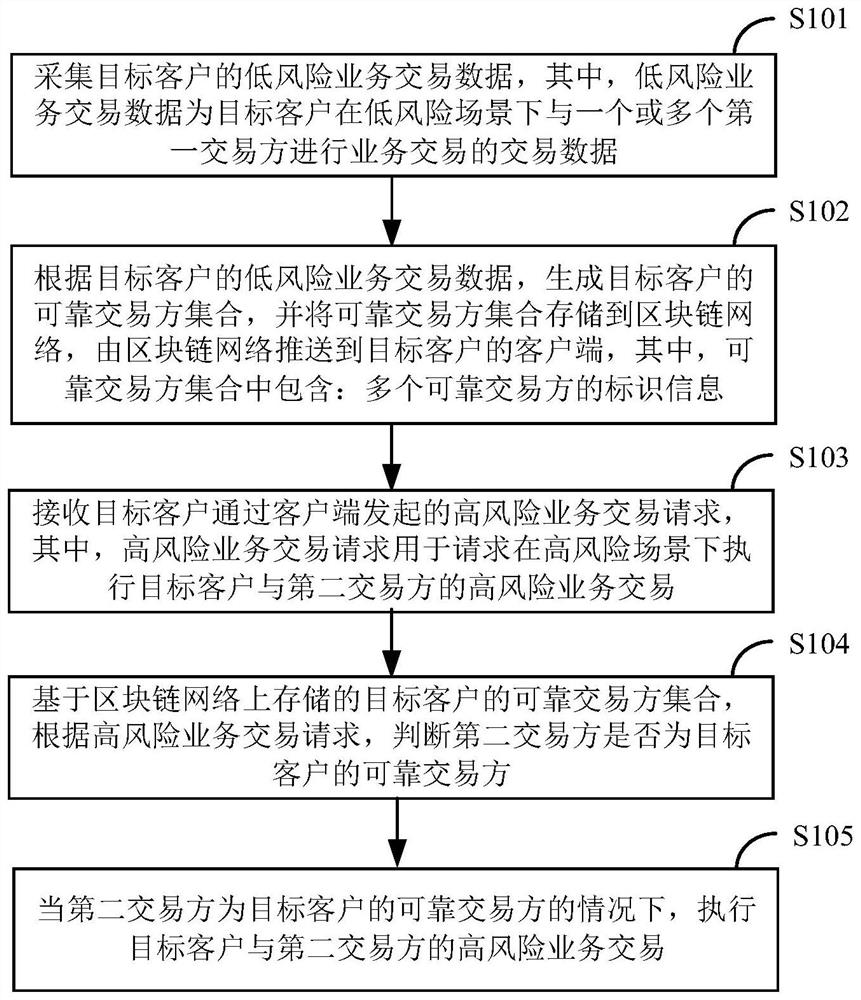 High-risk business transaction execution method and device based on blockchain