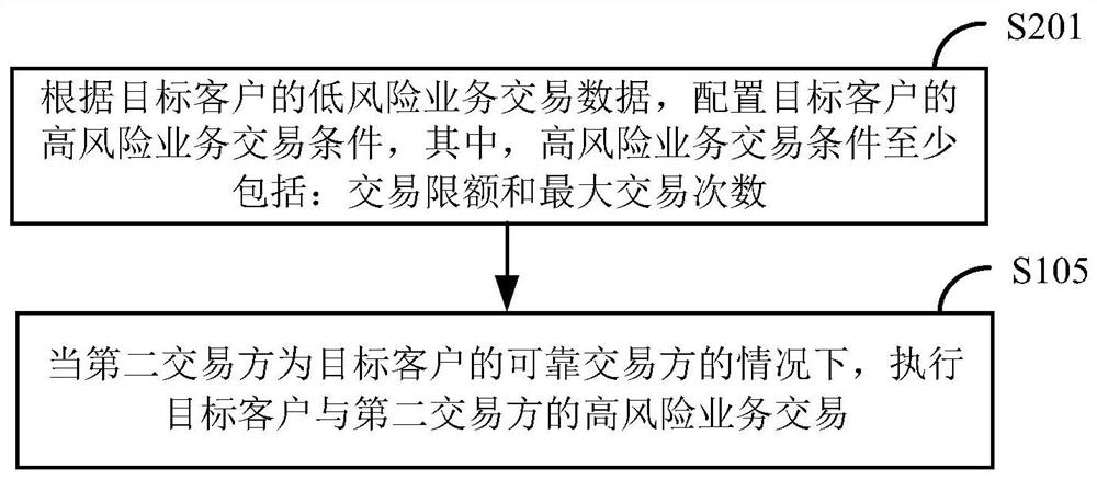 High-risk business transaction execution method and device based on blockchain