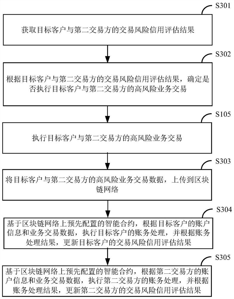 High-risk business transaction execution method and device based on blockchain