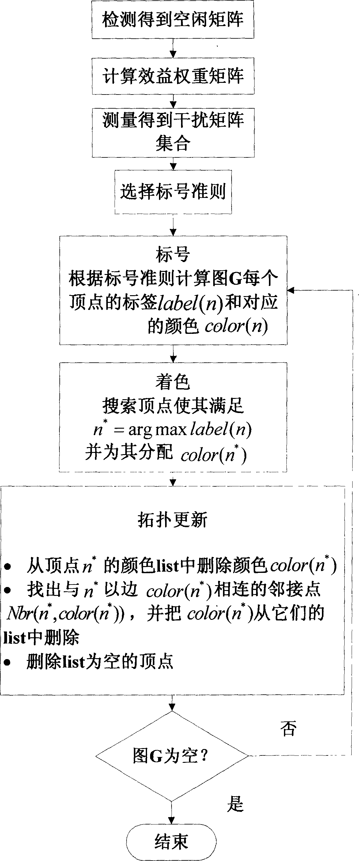 Parallel frequency spectrum distribution method for preventing interference in cognitive radio system