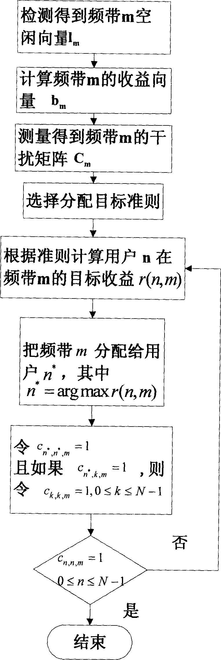 Parallel frequency spectrum distribution method for preventing interference in cognitive radio system