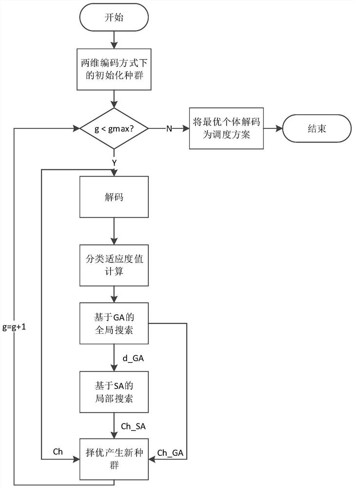 Time constraint type parallel machine energy-saving scheduling method based on collaborative algorithm