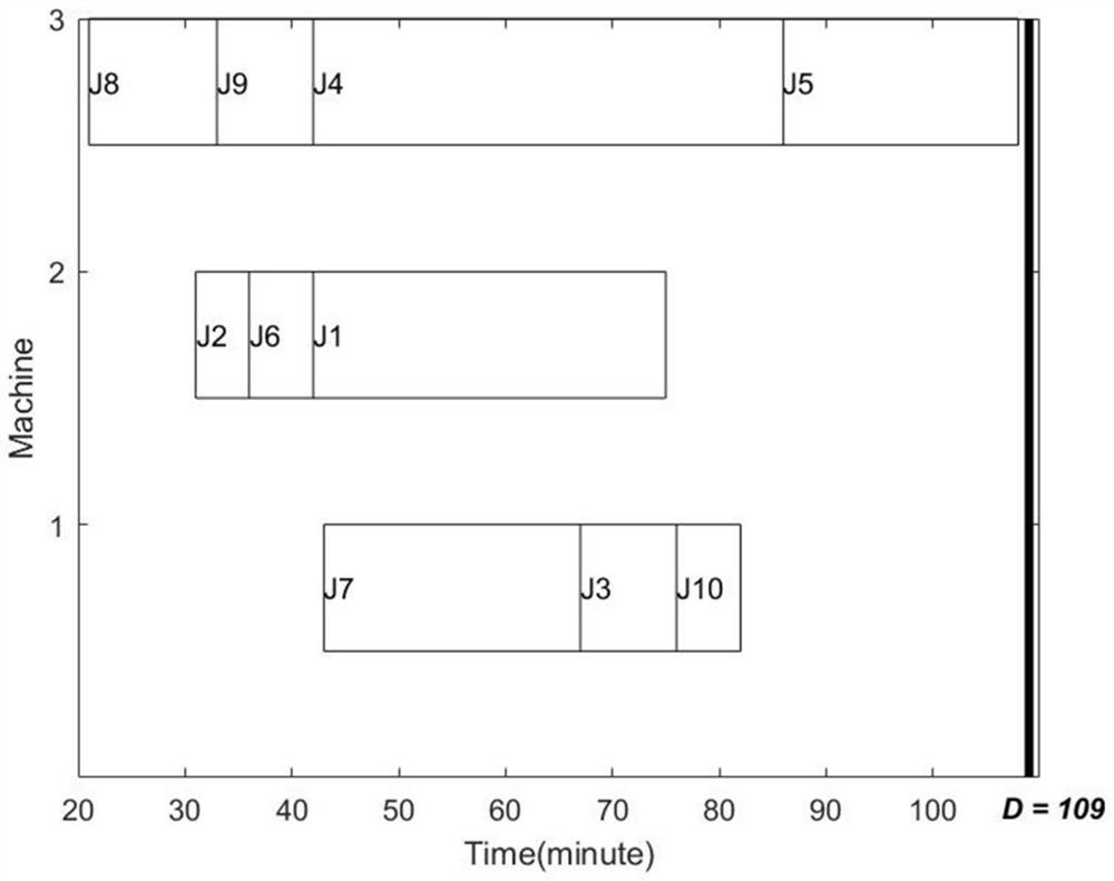 Time constraint type parallel machine energy-saving scheduling method based on collaborative algorithm