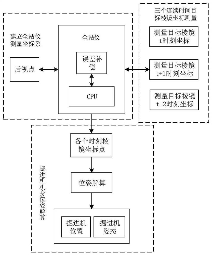 Method and system for measuring pose parameters of underground dynamic roadheader fuselage