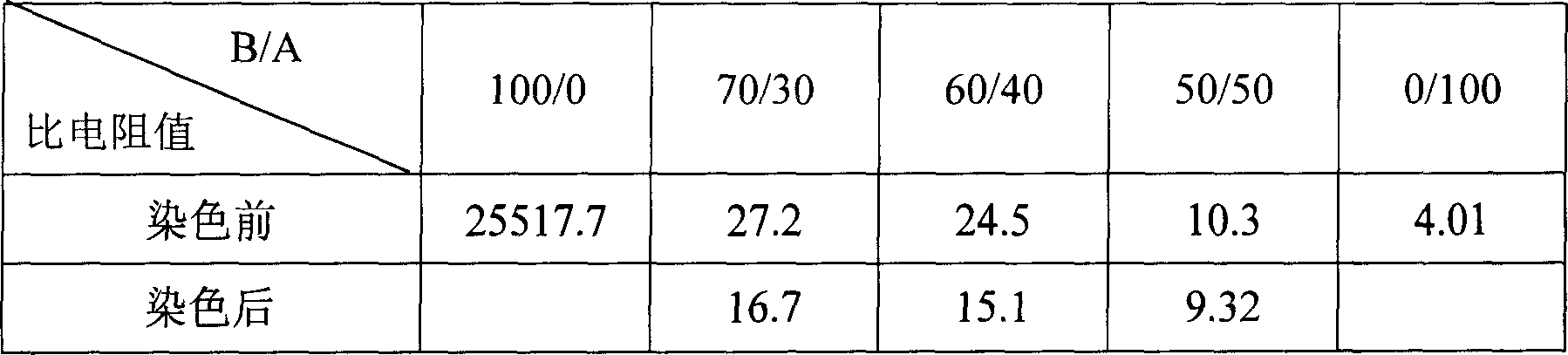 Anti-static, wet absorption and dyeable core-skin composite fiber and its preparing method