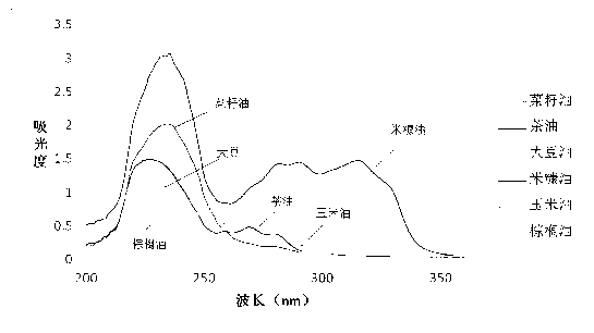 Detection method for adulterated tea oil