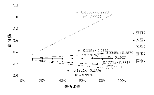 Detection method for adulterated tea oil