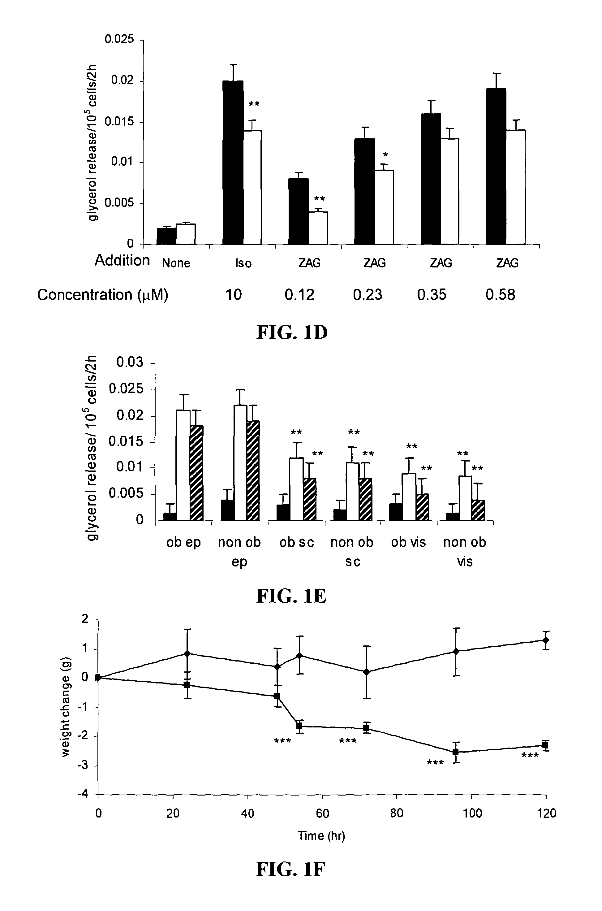 Glycoproteins Having Lipid Mobilizing Properties an Therapeutic Uses Thereof