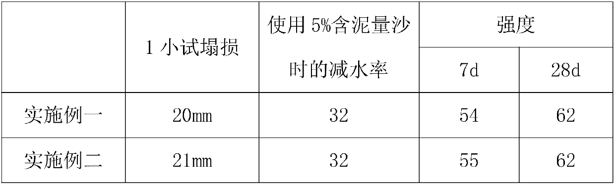 Slump-loss-resistant and mud-resistant polycarboxylic acid with high performance and preparation method of polycarboxylic acid