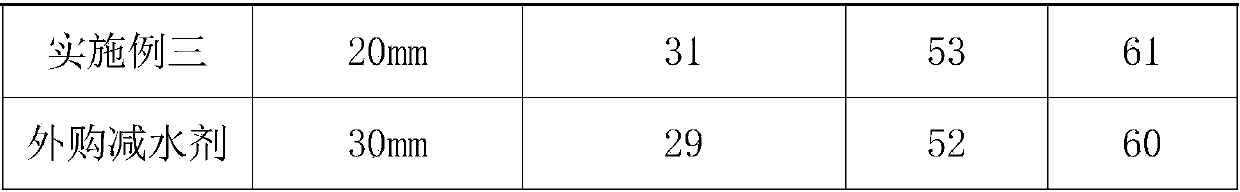 Slump-loss-resistant and mud-resistant polycarboxylic acid with high performance and preparation method of polycarboxylic acid