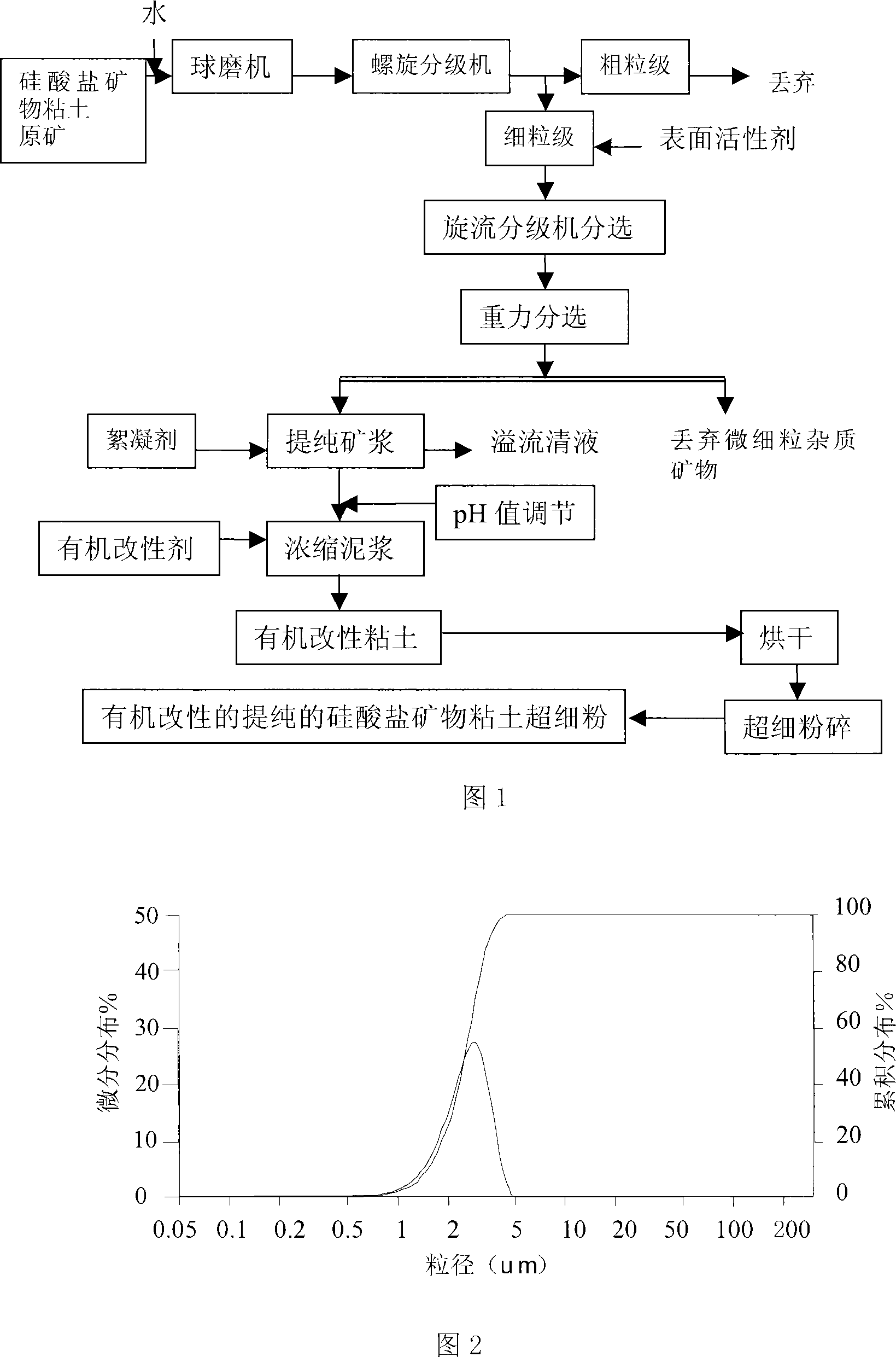 Method for preparing organic modified silicate mineral clay