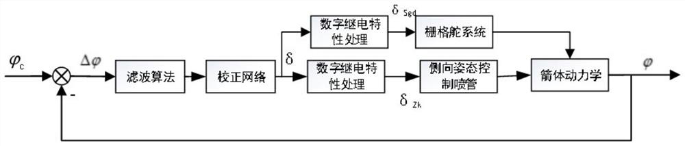 Carrier rocket attitude control method and device, electronic equipment and storage medium