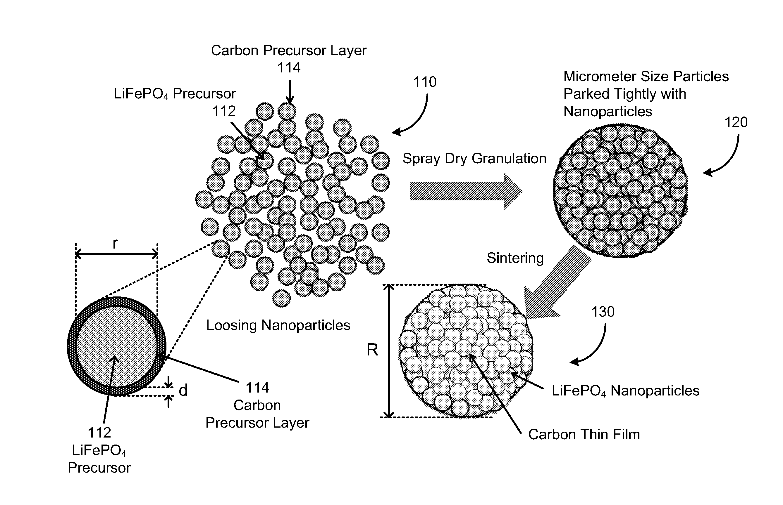 Electrode active composite materials and methods of making thereof