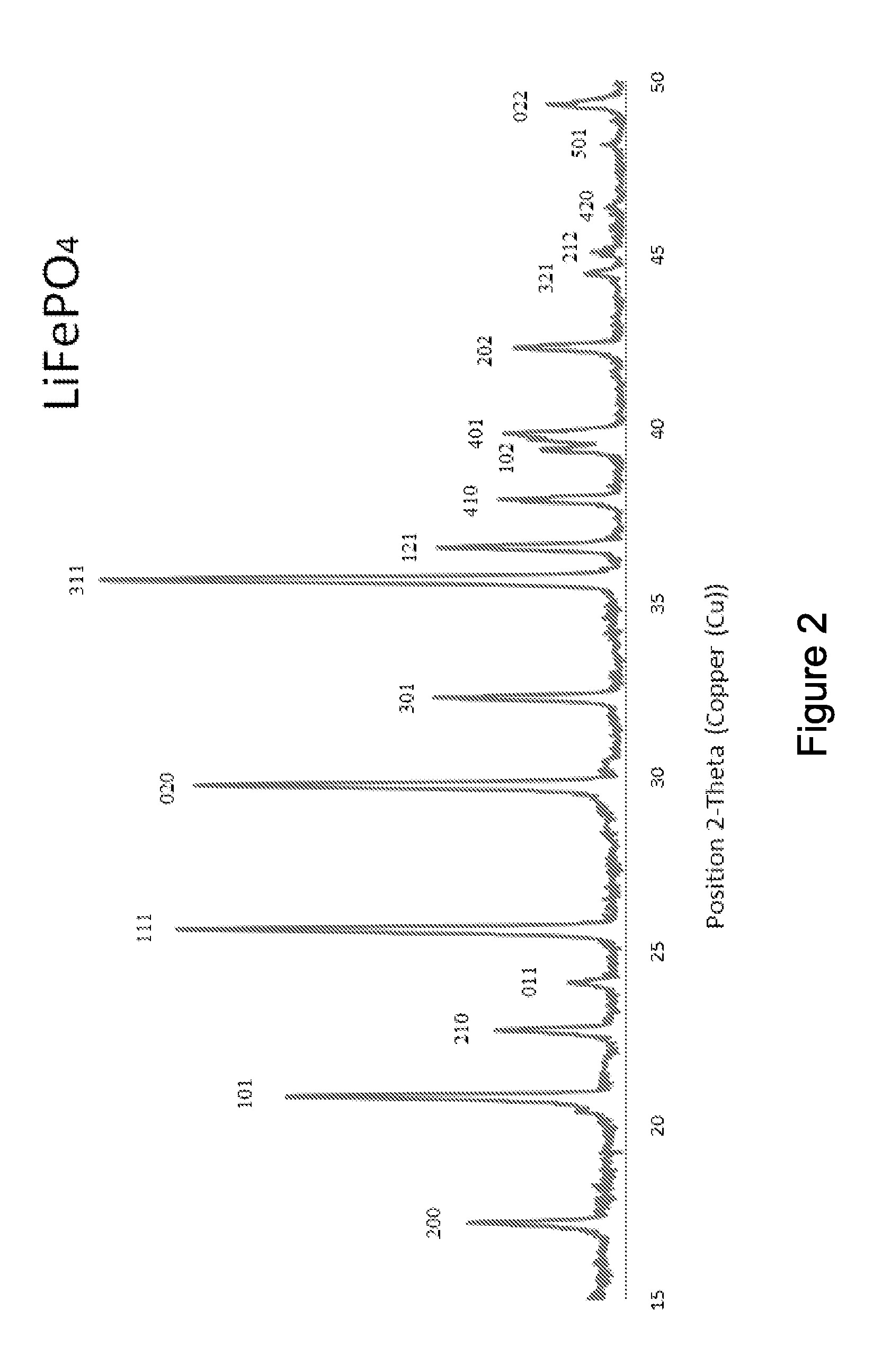 Electrode active composite materials and methods of making thereof