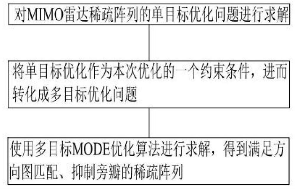 MIMO radar sparse array optimization method based on MODE algorithm