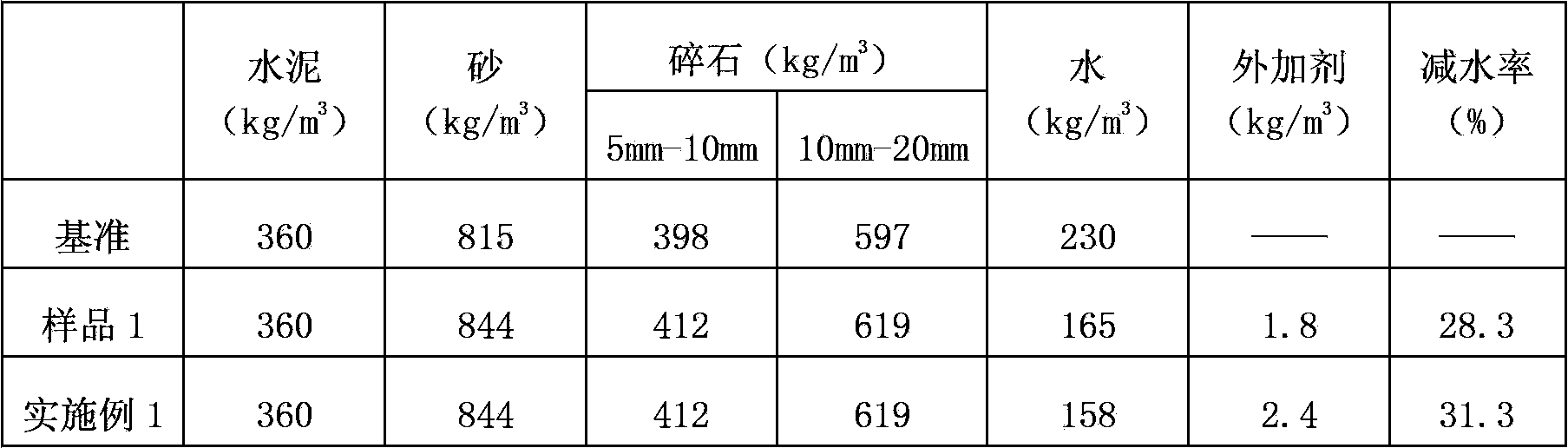 Air entraining type poly carboxylic acid high performance water reducing agent and preparation method thereof