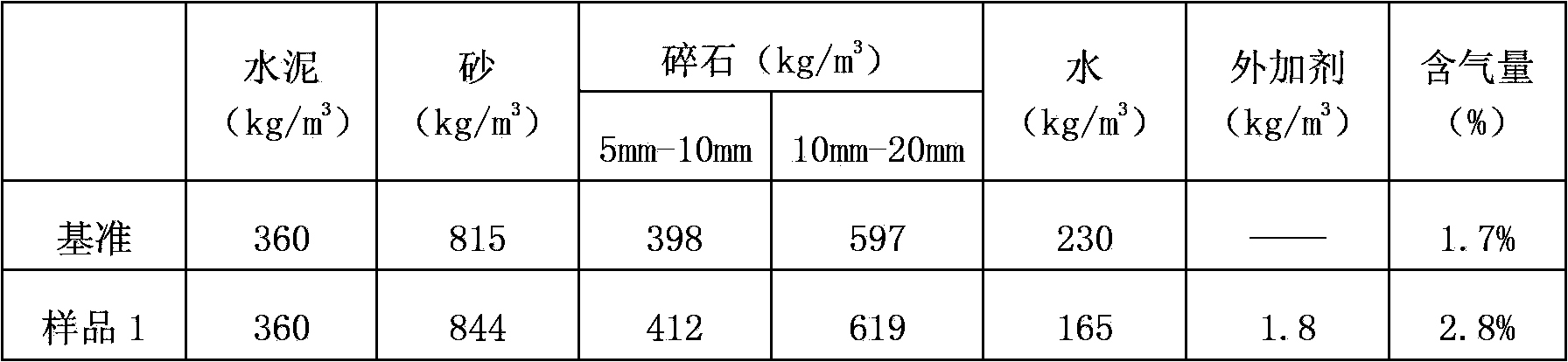 Air entraining type poly carboxylic acid high performance water reducing agent and preparation method thereof