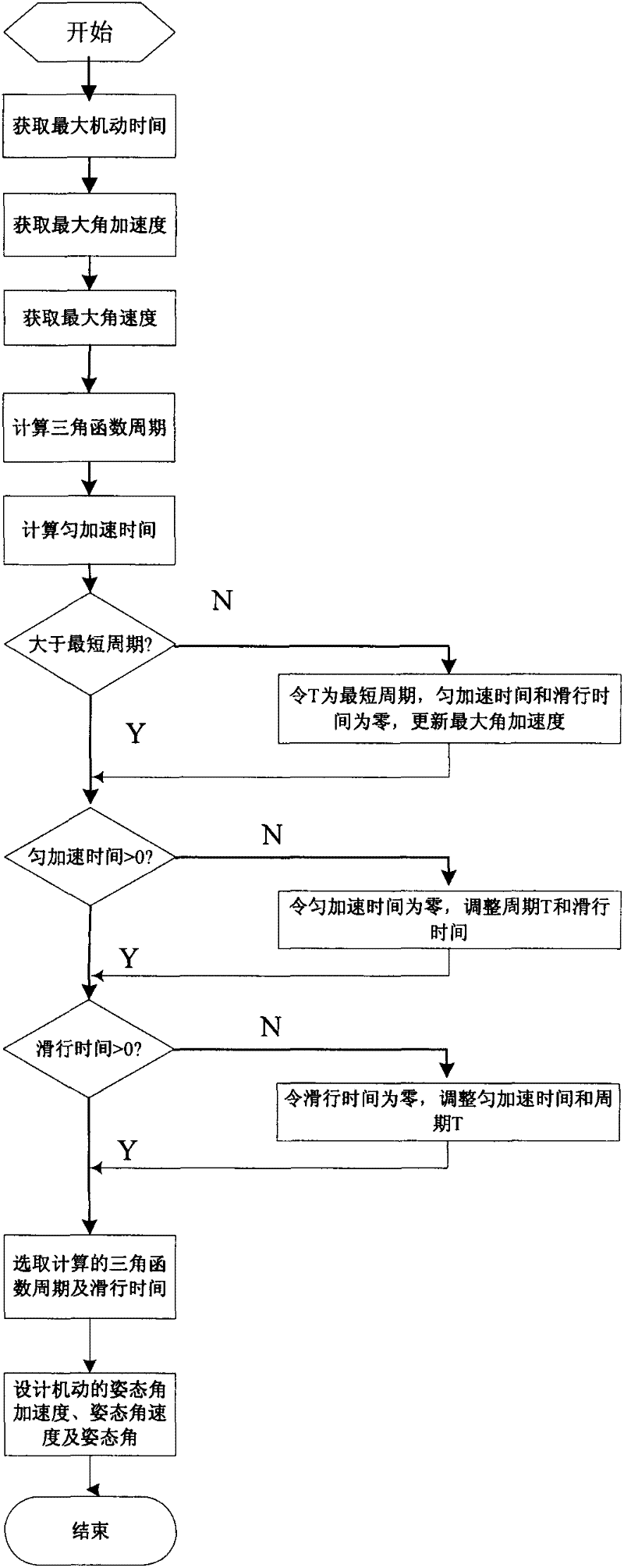 Mixed sine maneuvering path guiding method for high-paddle fundamental frequency satellite