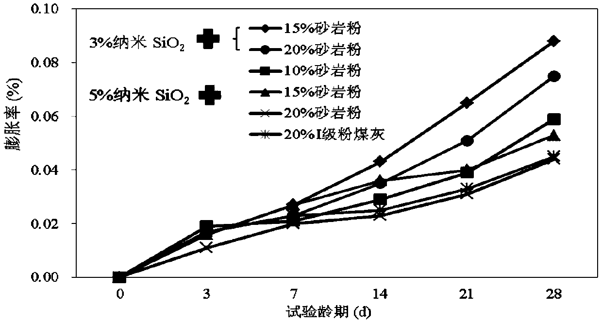 A kind of alkali activity inhibition material based on active sandstone aggregate and preparation method thereof