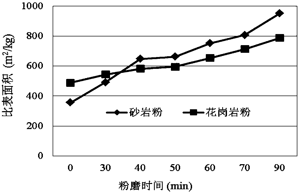 A kind of alkali activity inhibition material based on active sandstone aggregate and preparation method thereof