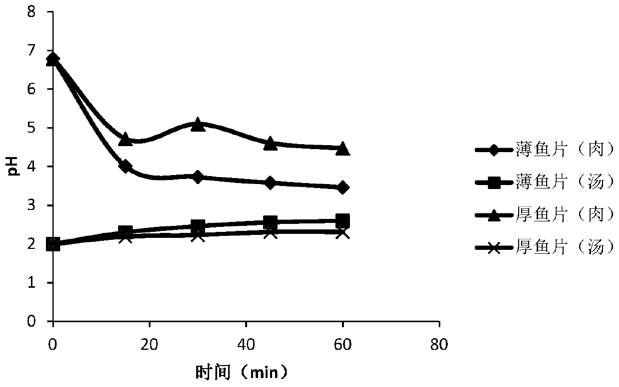 Processing method of instant in-sour-soup fish capable of being stored at room temperature