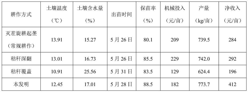 Cultivation method for returning all corn straw to field