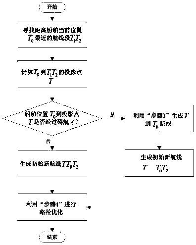 Dynamic ship route generating method based on sea chart data