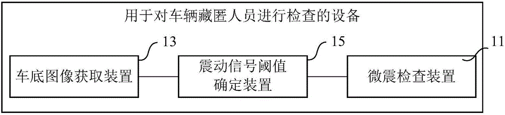 Equipment and method for inspecting personnel hidden in vehicle