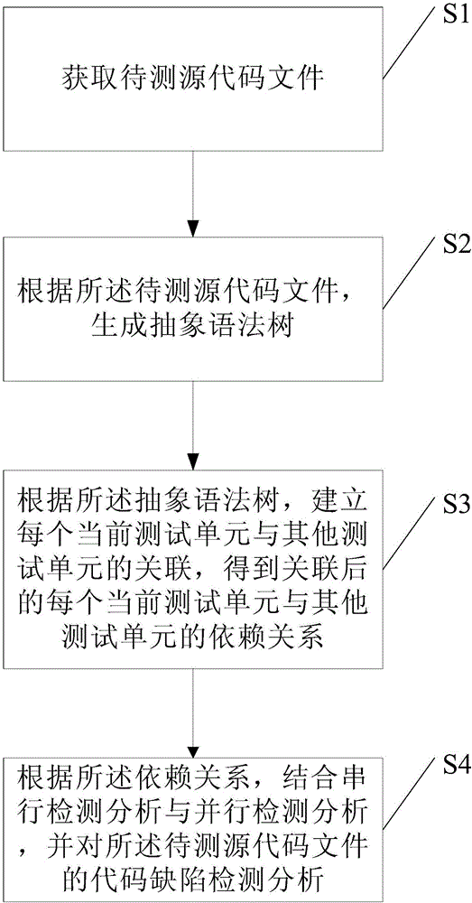 Detection analysis method and device for static code defects