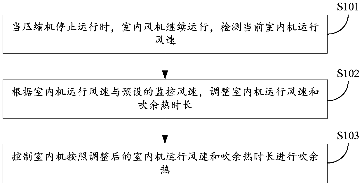 Air conditioner and its control method and device for blowing waste heat