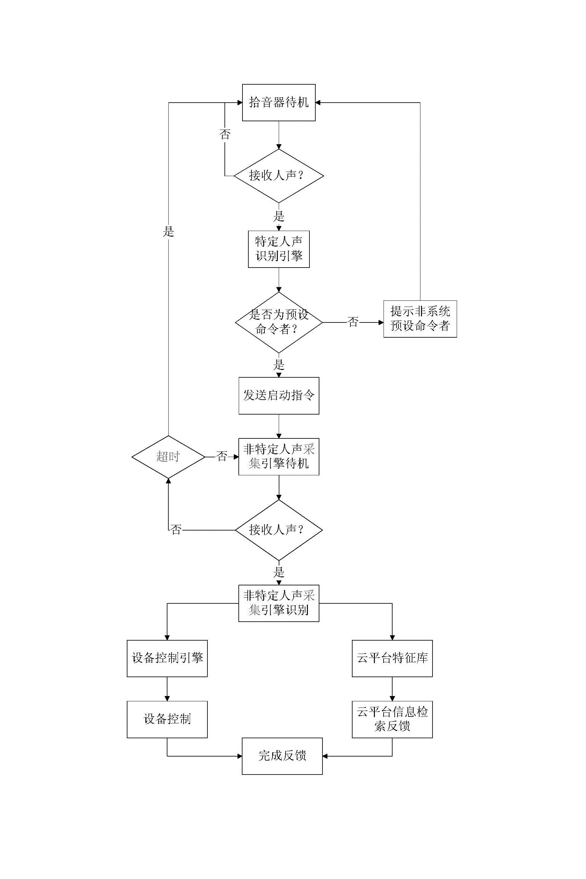 Multi-speech control method suitable for cloud platform