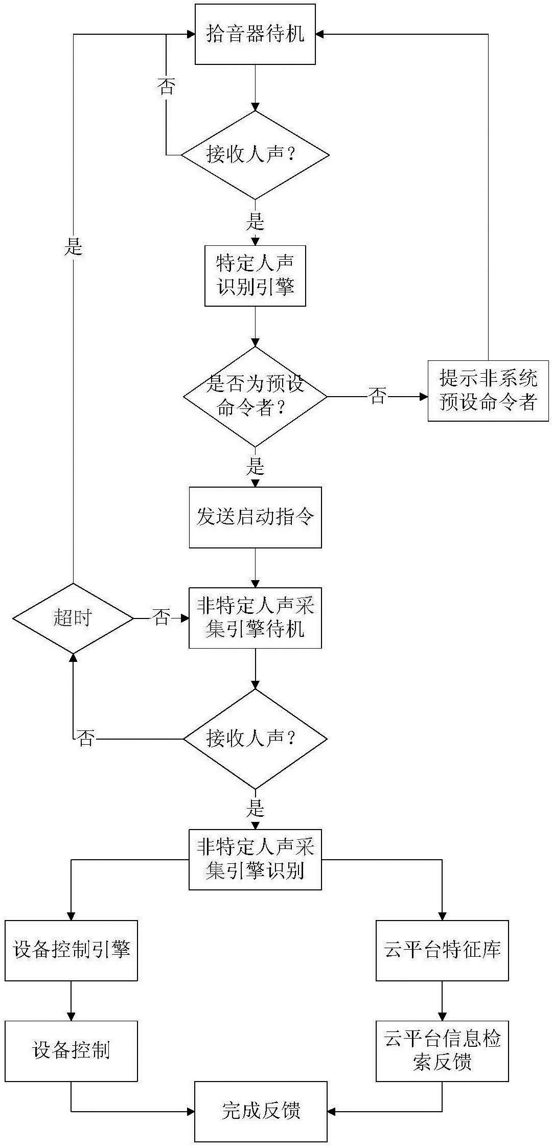 Multi-speech control method suitable for cloud platform