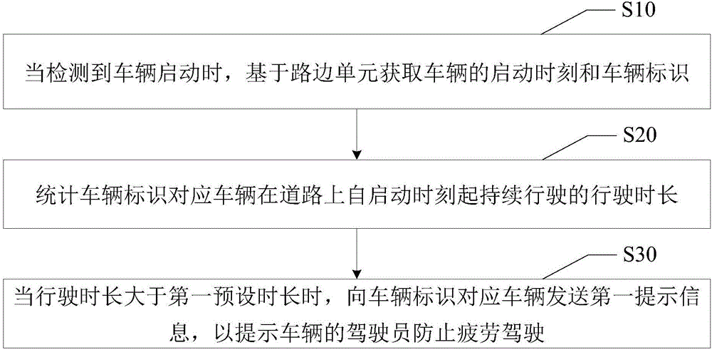 Fatigue driving detection method and device