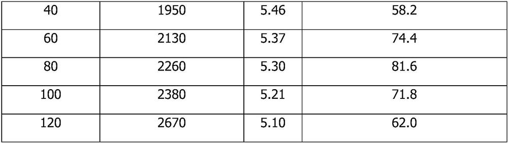 Toast with hypoglycemic response characteristic, and preparation method thereof