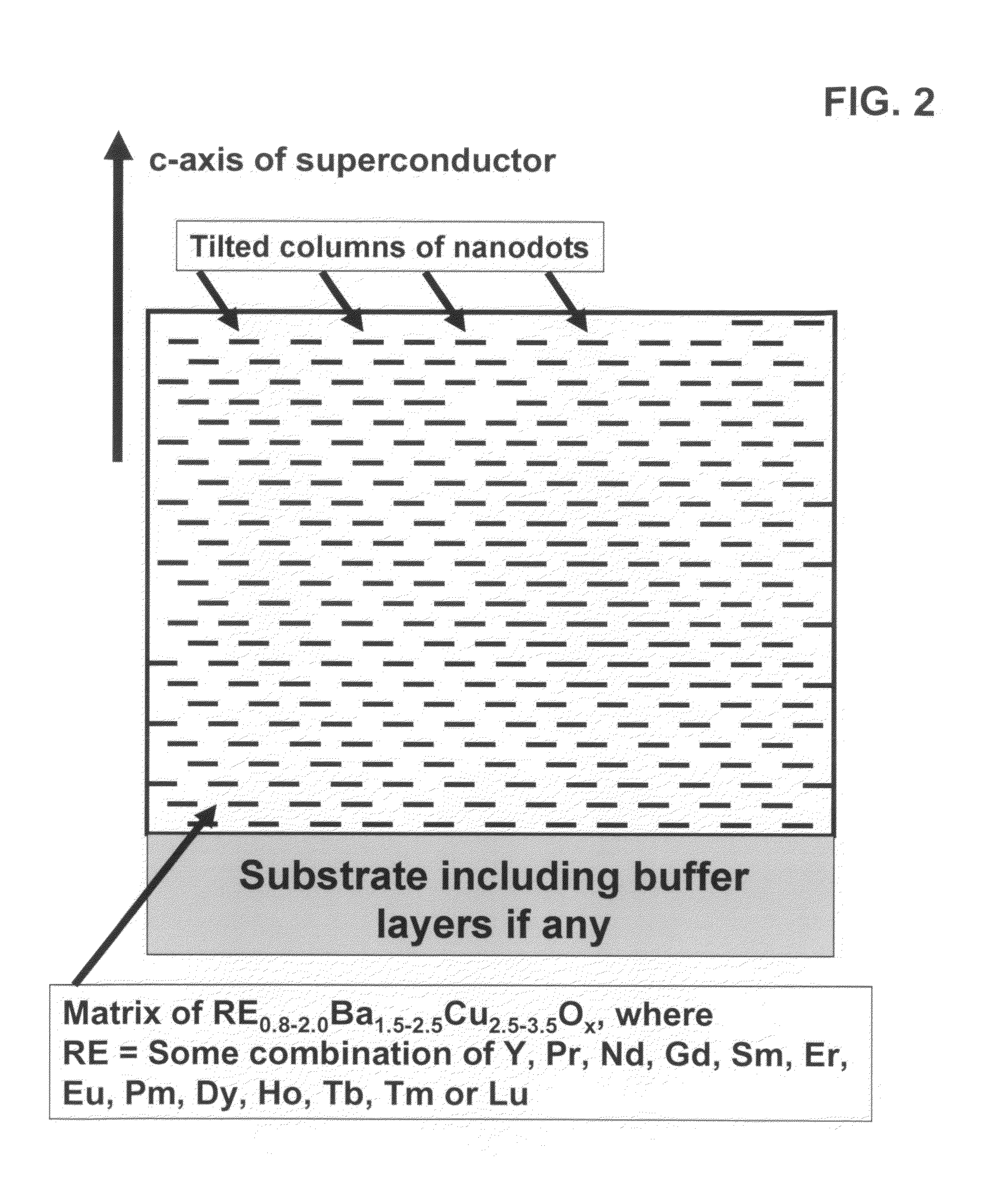 High performance devices enabled by epitaxial, preferentially oriented, nanodots and/or nanorods