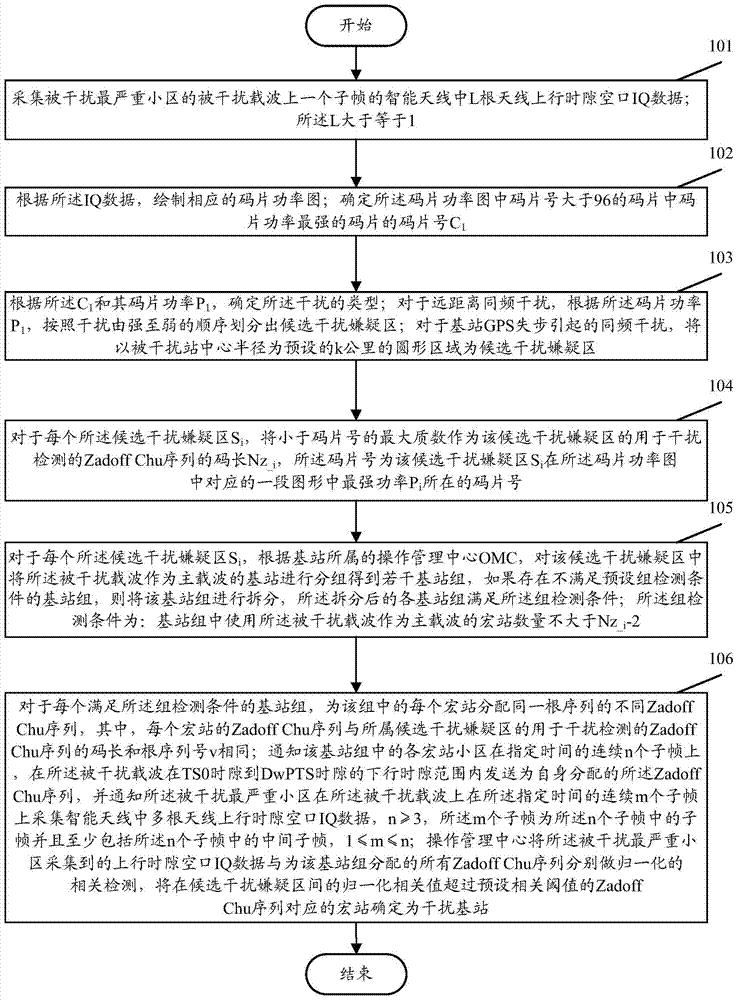 A same-frequency-interference detection method