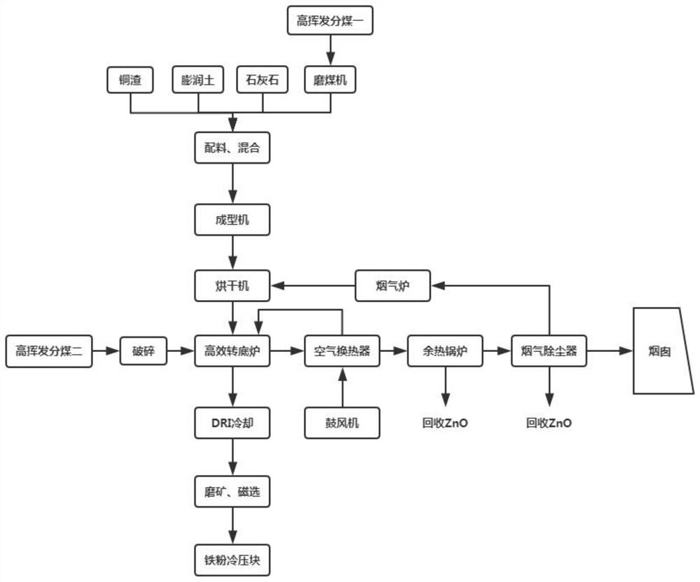 Method for treating copper slag by rotary hearth furnace